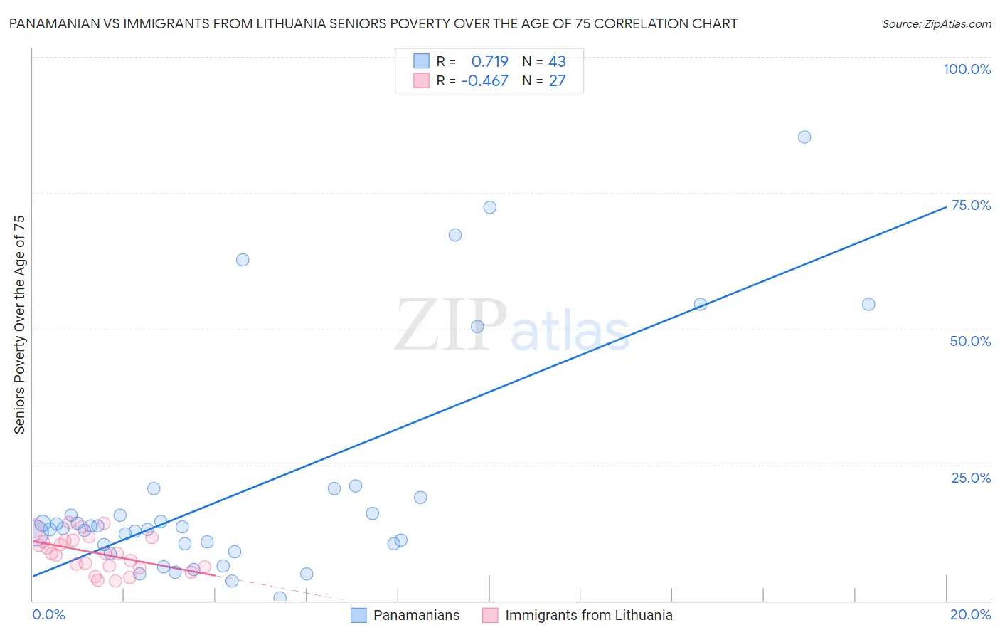 Panamanian vs Immigrants from Lithuania Seniors Poverty Over the Age of 75