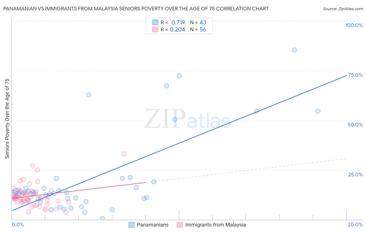 Panamanian vs Immigrants from Malaysia Seniors Poverty Over the Age of 75