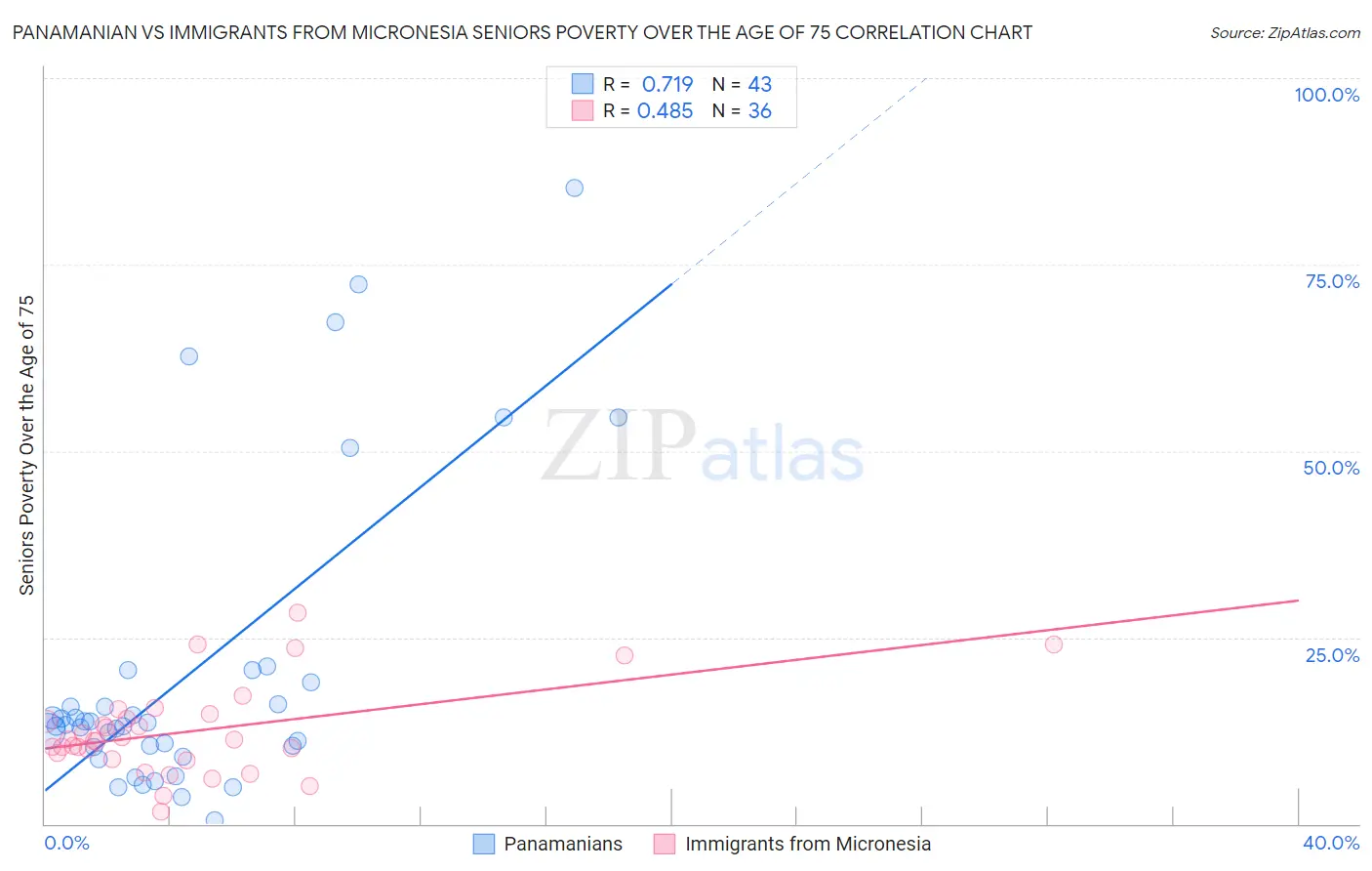 Panamanian vs Immigrants from Micronesia Seniors Poverty Over the Age of 75