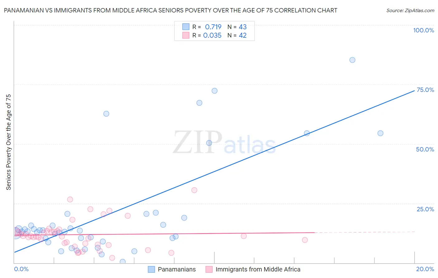 Panamanian vs Immigrants from Middle Africa Seniors Poverty Over the Age of 75