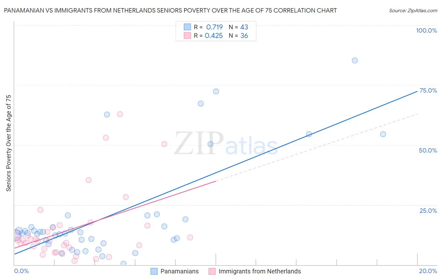 Panamanian vs Immigrants from Netherlands Seniors Poverty Over the Age of 75