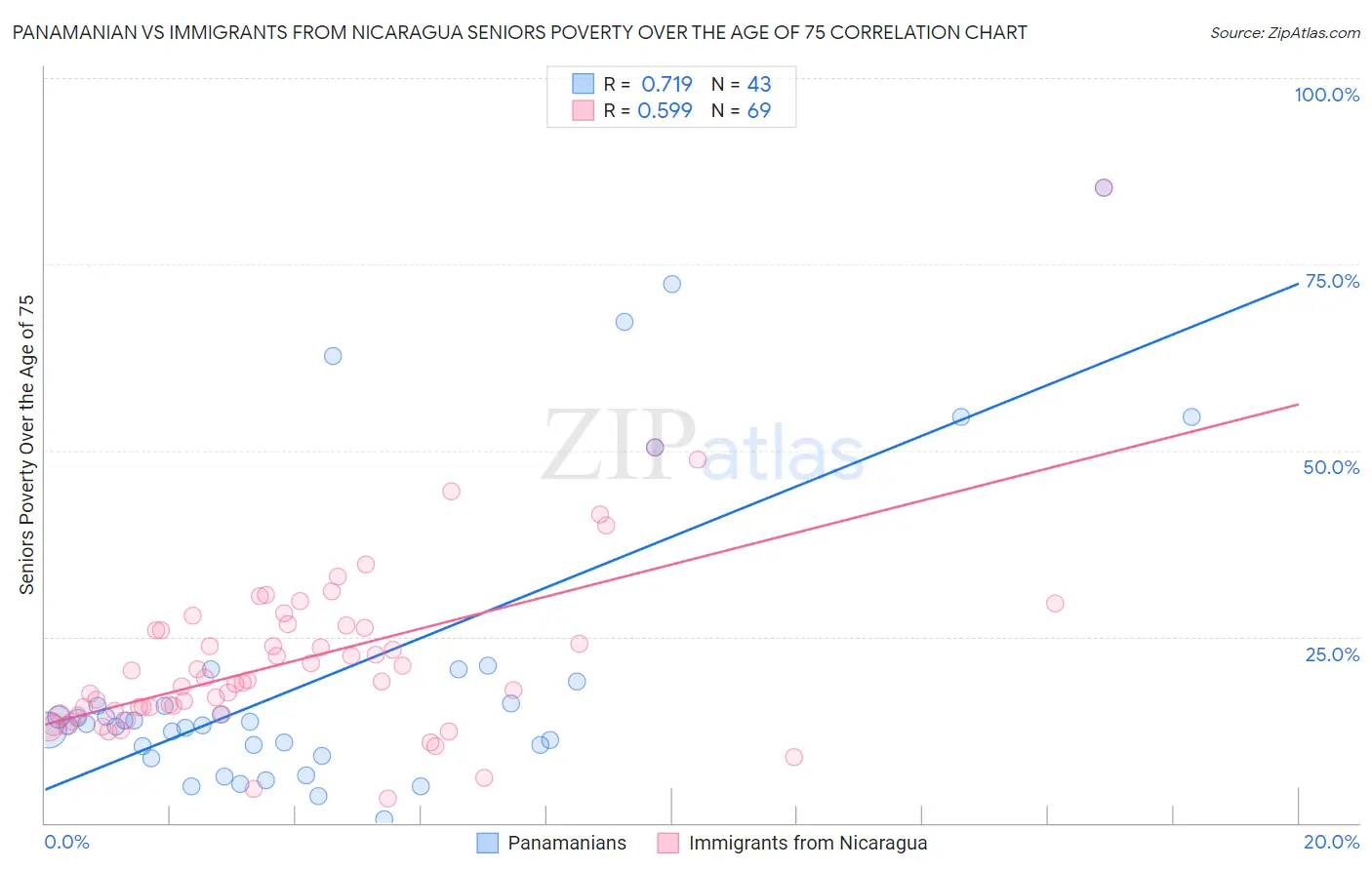 Panamanian vs Immigrants from Nicaragua Seniors Poverty Over the Age of 75