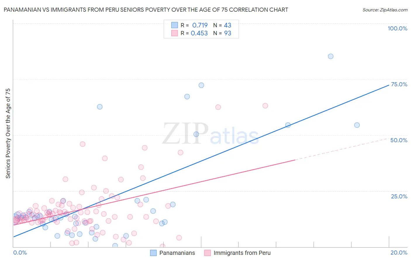 Panamanian vs Immigrants from Peru Seniors Poverty Over the Age of 75