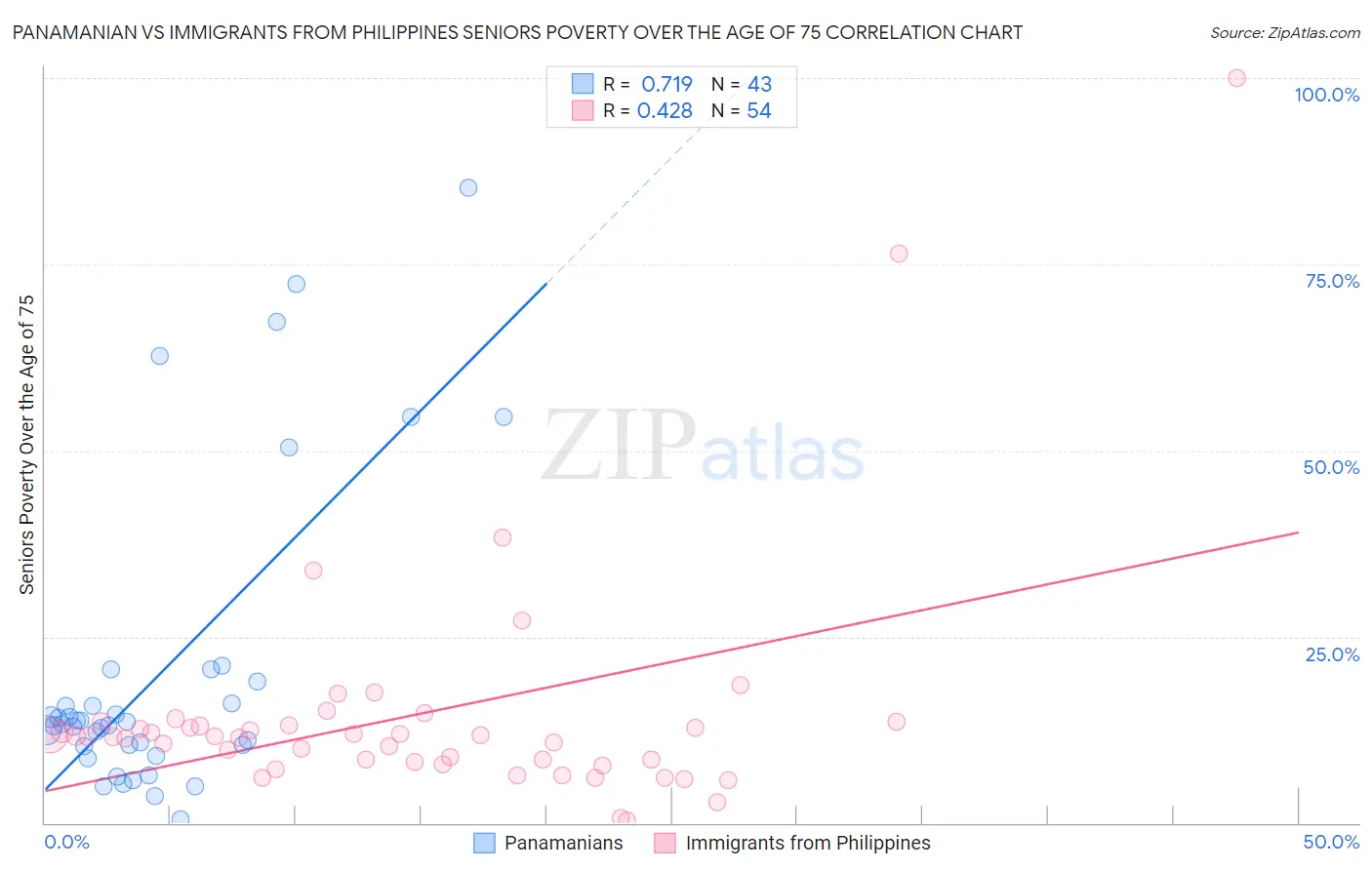 Panamanian vs Immigrants from Philippines Seniors Poverty Over the Age of 75