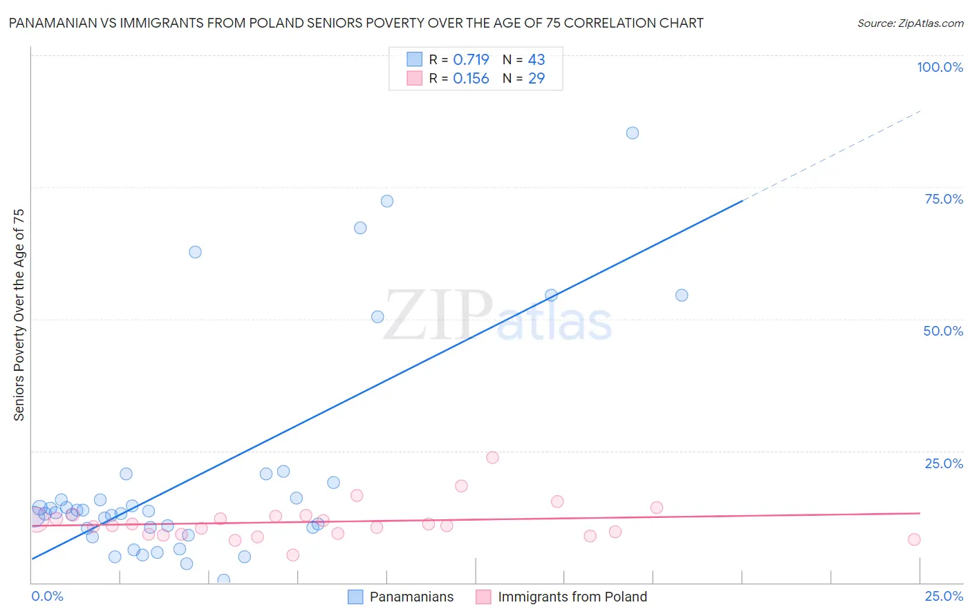 Panamanian vs Immigrants from Poland Seniors Poverty Over the Age of 75