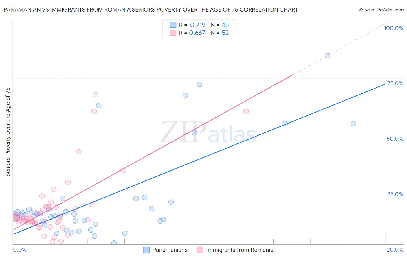Panamanian vs Immigrants from Romania Seniors Poverty Over the Age of 75