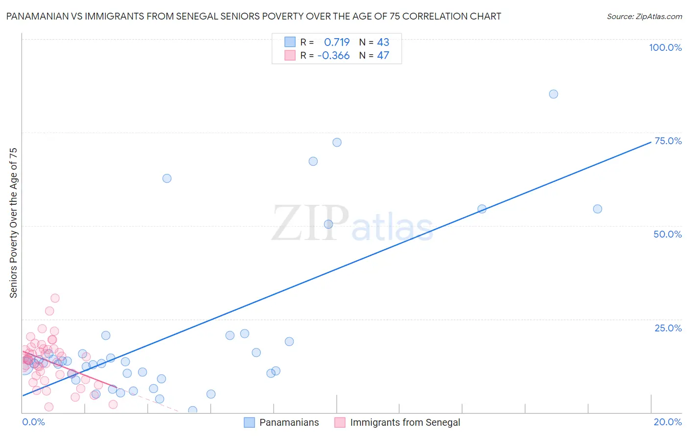 Panamanian vs Immigrants from Senegal Seniors Poverty Over the Age of 75