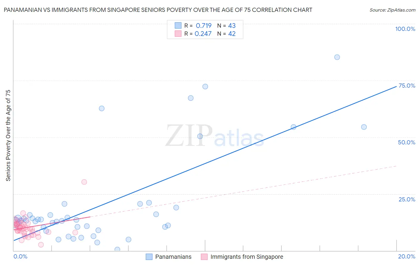 Panamanian vs Immigrants from Singapore Seniors Poverty Over the Age of 75