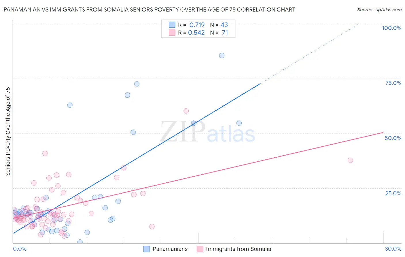 Panamanian vs Immigrants from Somalia Seniors Poverty Over the Age of 75