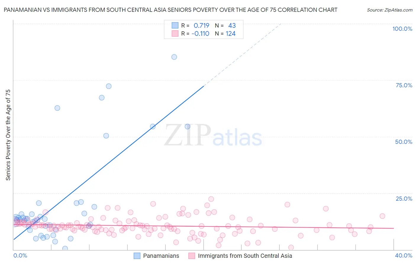 Panamanian vs Immigrants from South Central Asia Seniors Poverty Over the Age of 75
