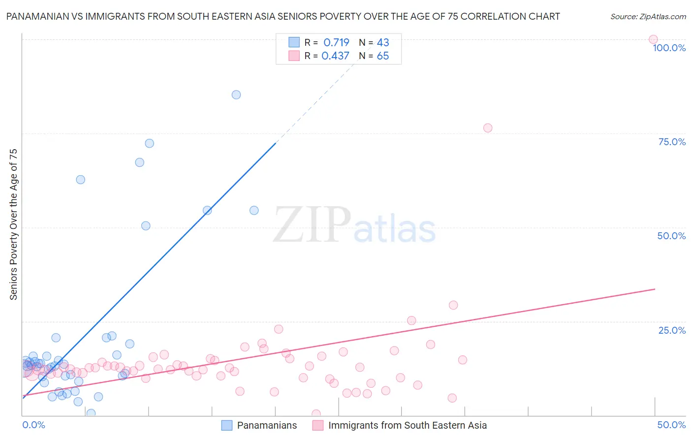 Panamanian vs Immigrants from South Eastern Asia Seniors Poverty Over the Age of 75