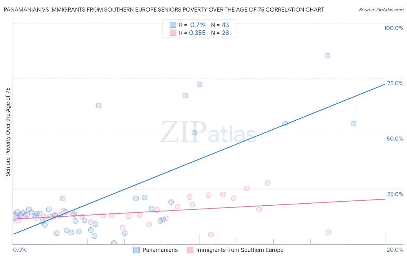Panamanian vs Immigrants from Southern Europe Seniors Poverty Over the Age of 75