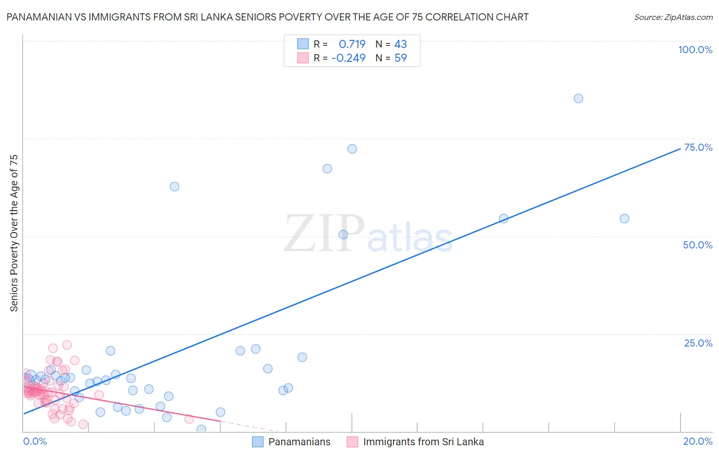 Panamanian vs Immigrants from Sri Lanka Seniors Poverty Over the Age of 75