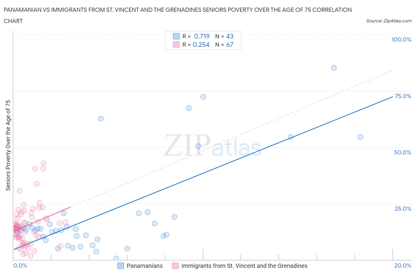 Panamanian vs Immigrants from St. Vincent and the Grenadines Seniors Poverty Over the Age of 75