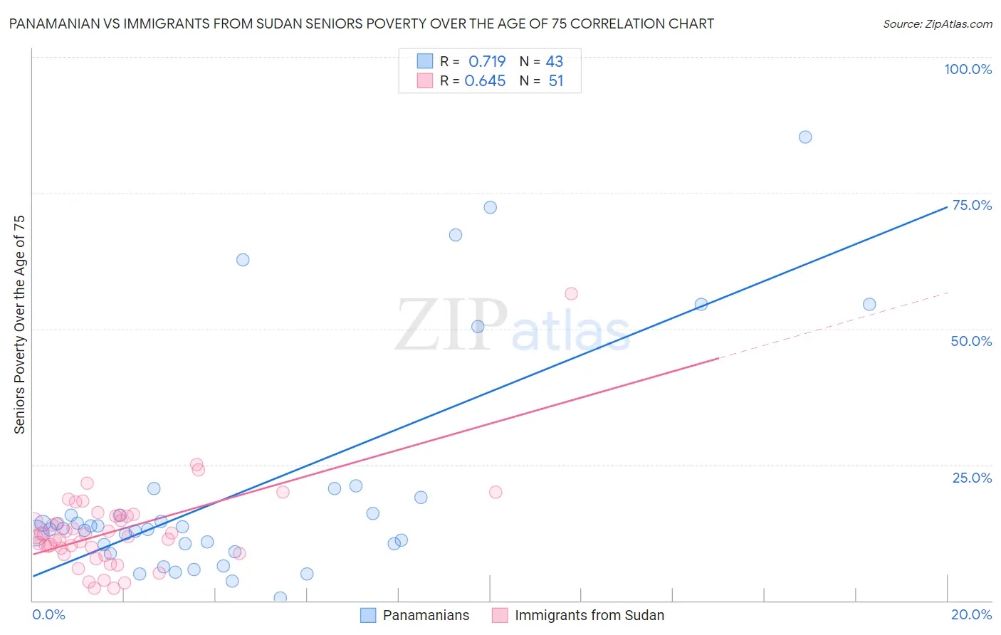 Panamanian vs Immigrants from Sudan Seniors Poverty Over the Age of 75