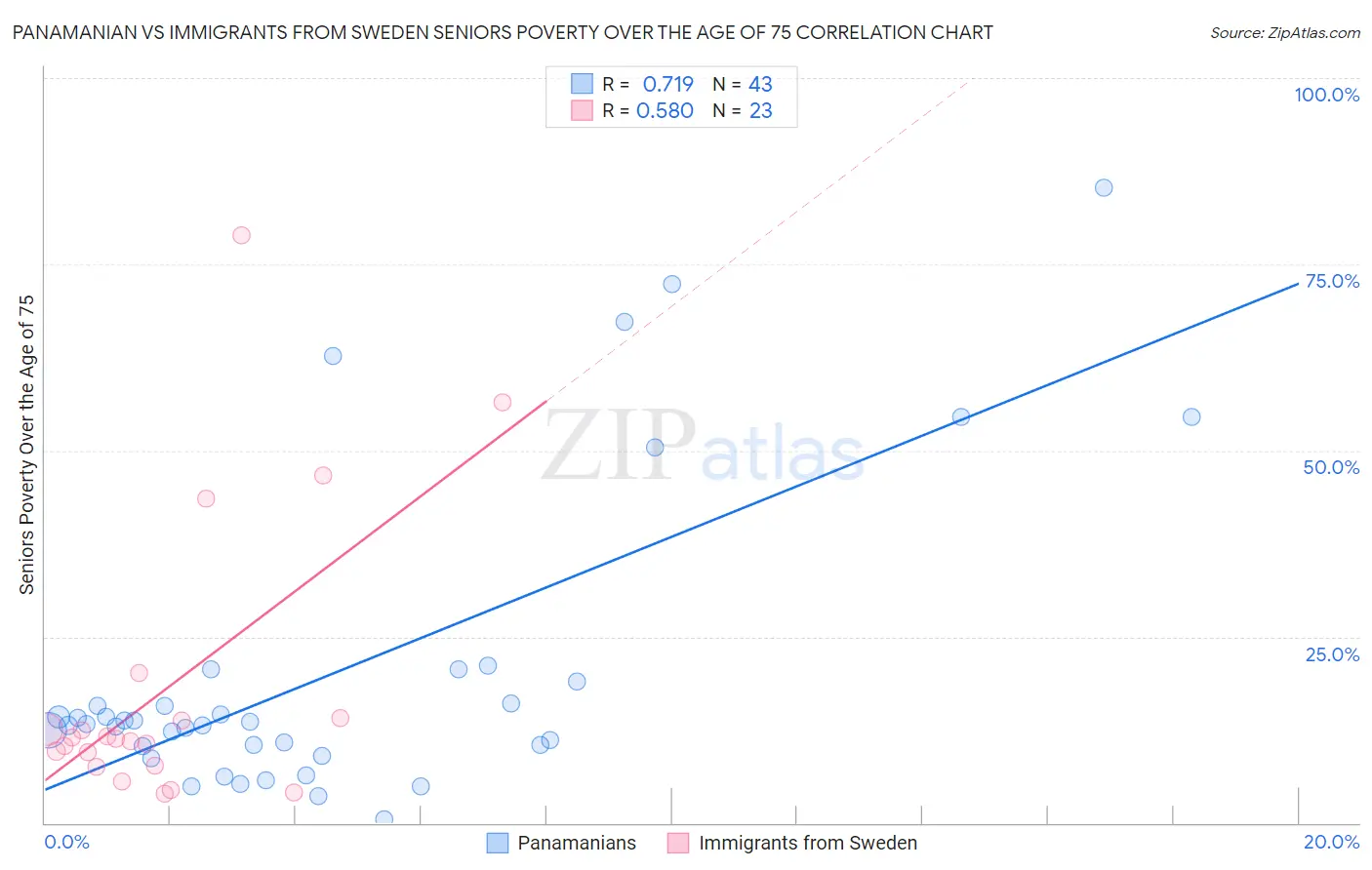 Panamanian vs Immigrants from Sweden Seniors Poverty Over the Age of 75