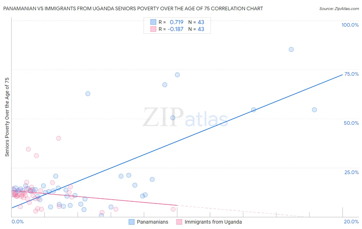 Panamanian vs Immigrants from Uganda Seniors Poverty Over the Age of 75