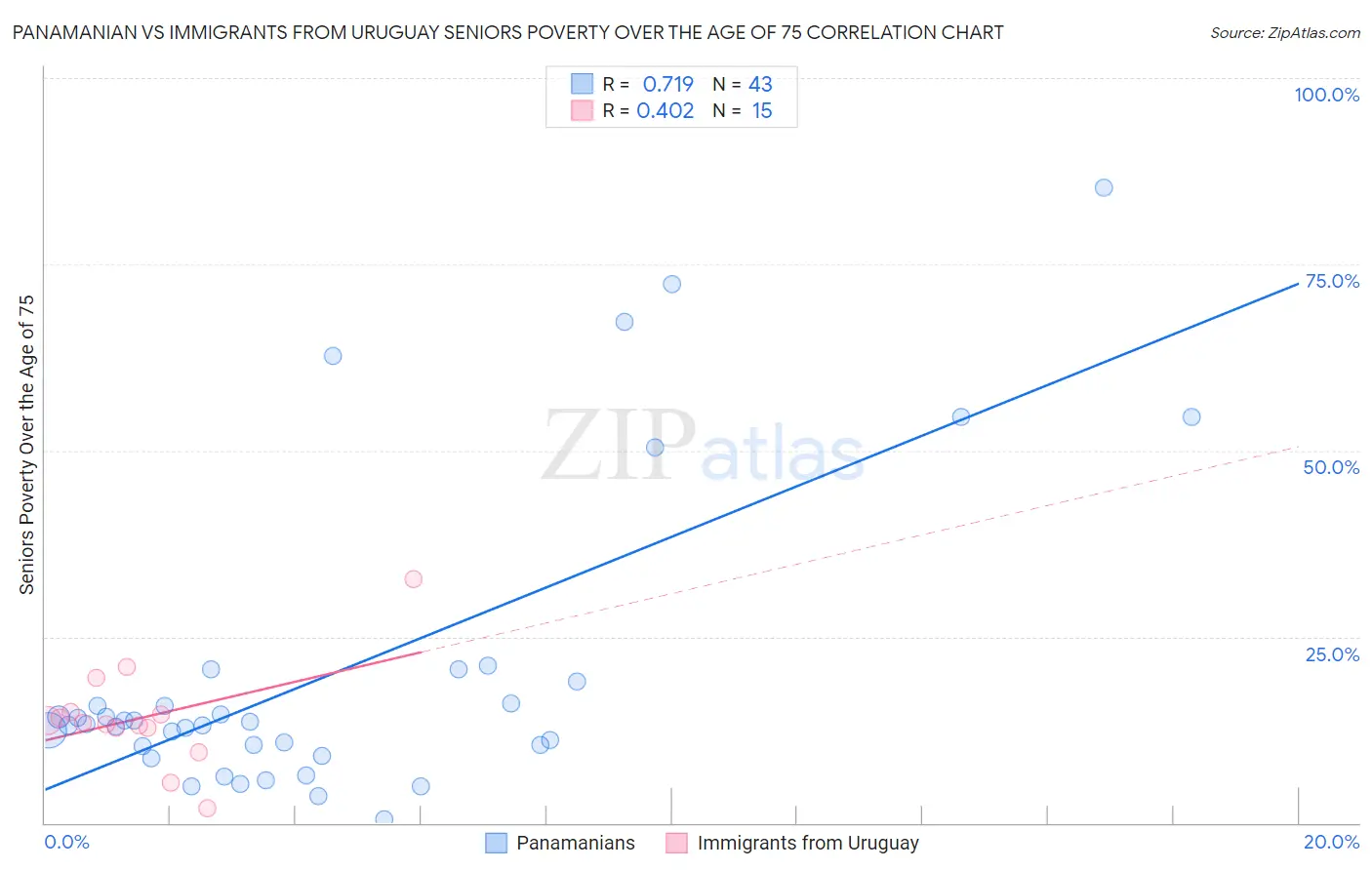 Panamanian vs Immigrants from Uruguay Seniors Poverty Over the Age of 75