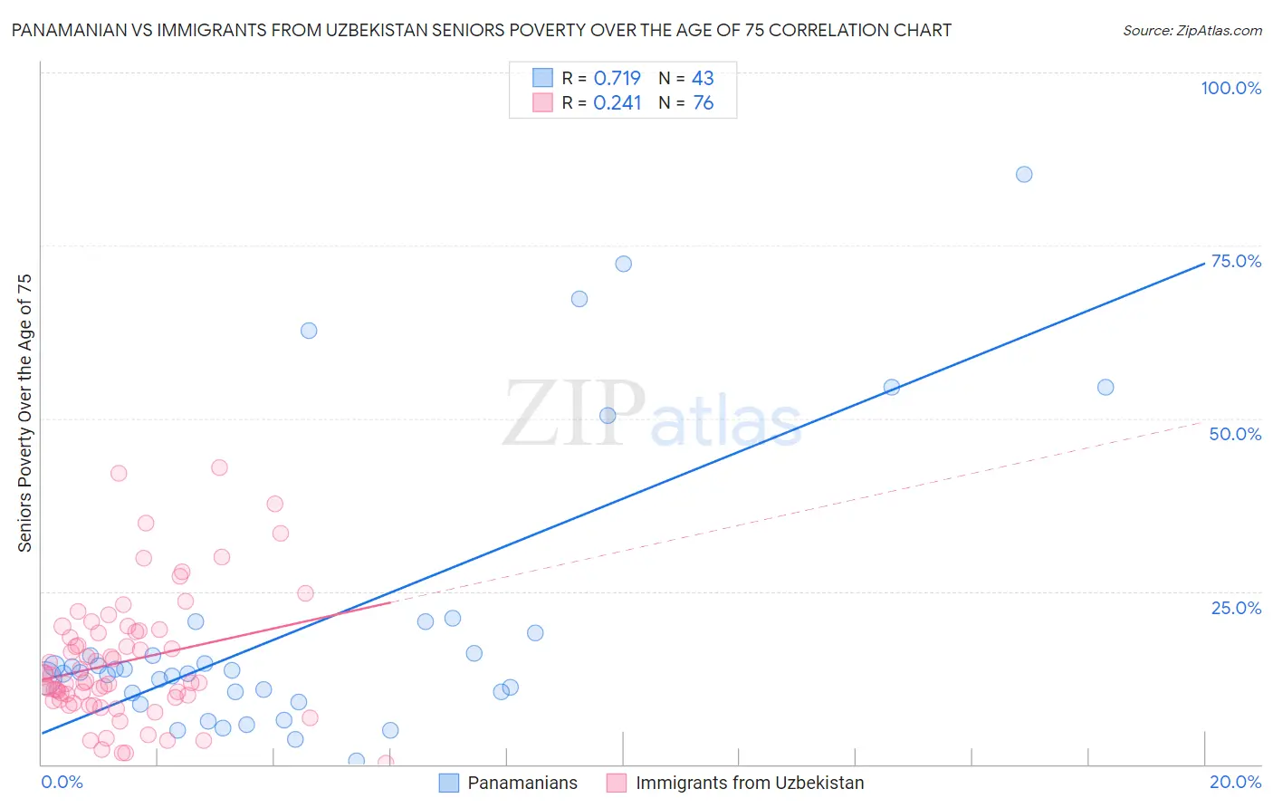 Panamanian vs Immigrants from Uzbekistan Seniors Poverty Over the Age of 75