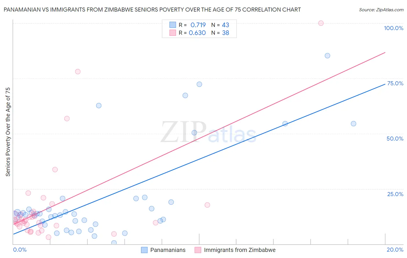 Panamanian vs Immigrants from Zimbabwe Seniors Poverty Over the Age of 75