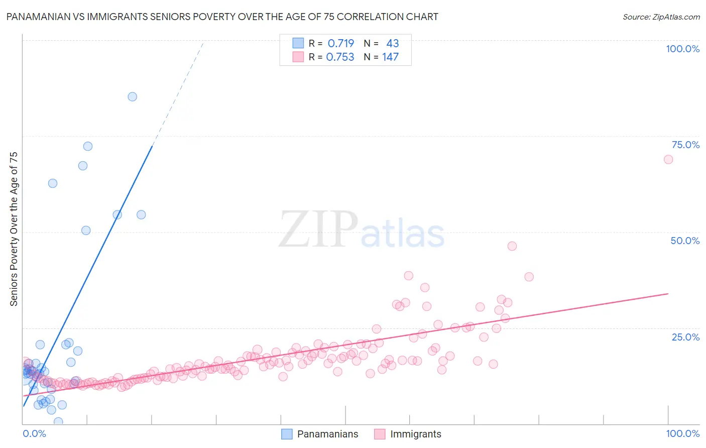 Panamanian vs Immigrants Seniors Poverty Over the Age of 75