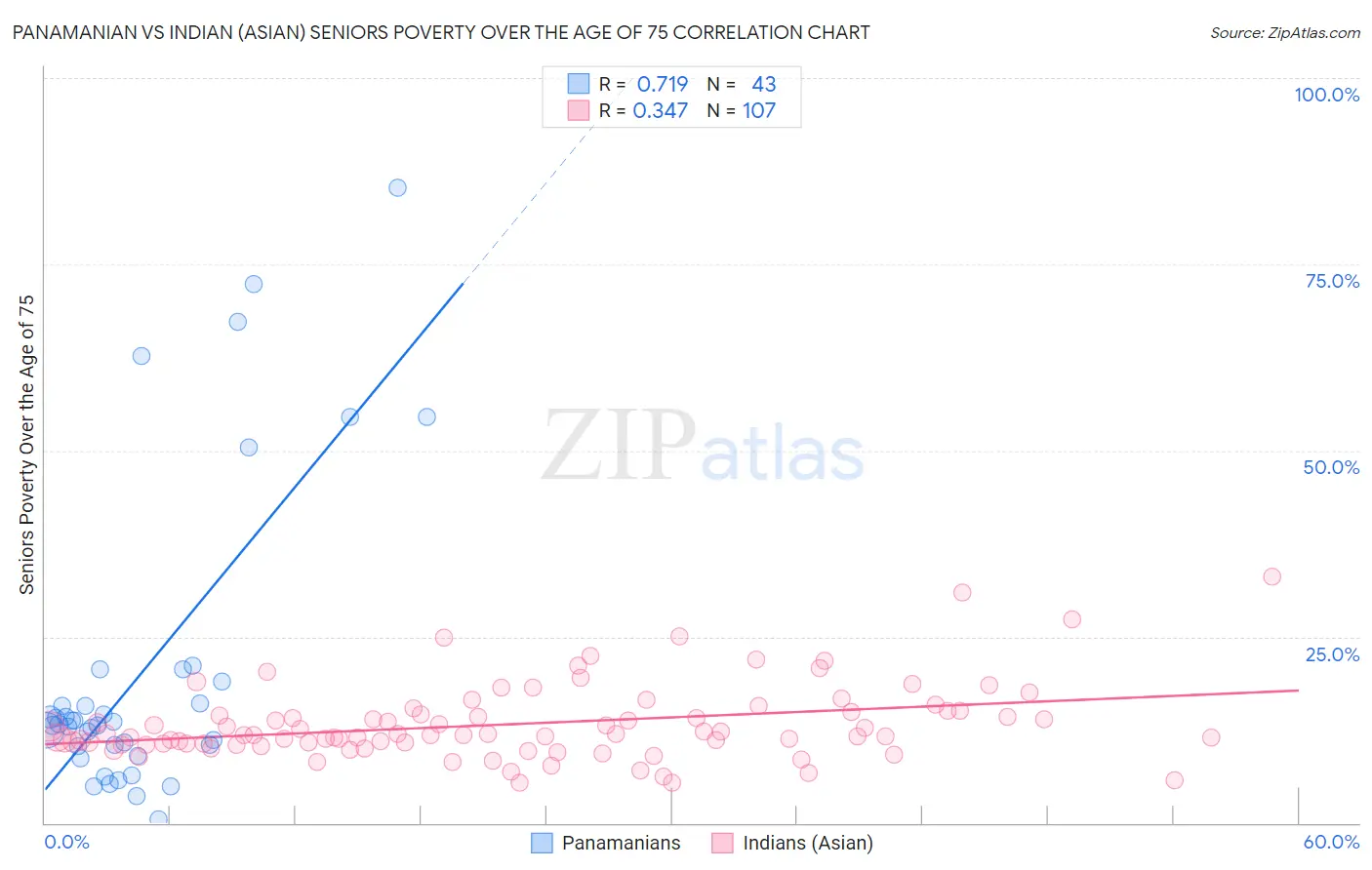 Panamanian vs Indian (Asian) Seniors Poverty Over the Age of 75