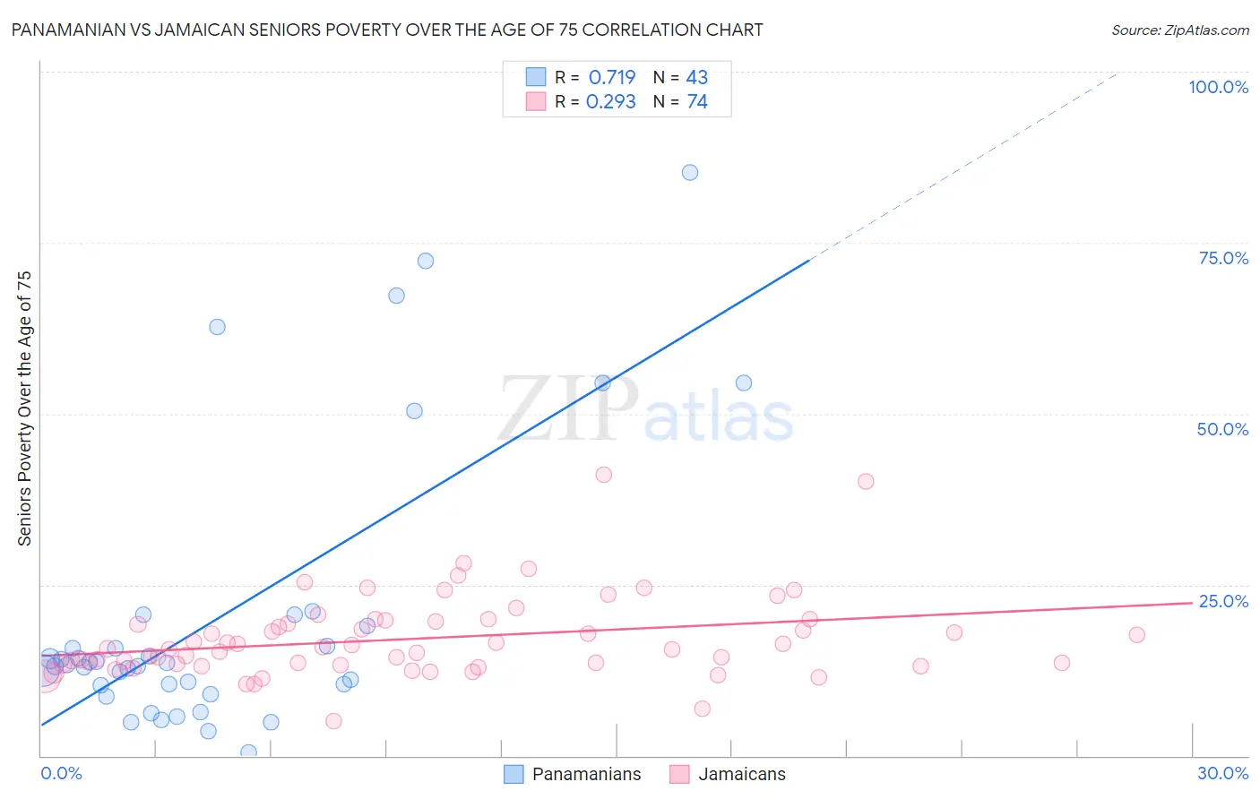 Panamanian vs Jamaican Seniors Poverty Over the Age of 75