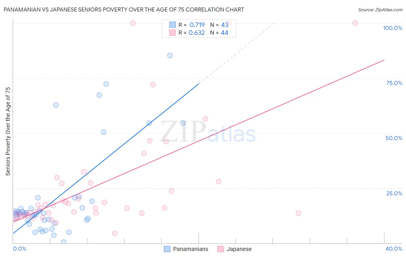 Panamanian vs Japanese Seniors Poverty Over the Age of 75