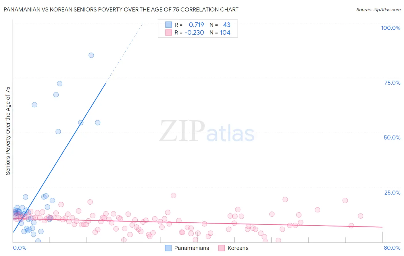 Panamanian vs Korean Seniors Poverty Over the Age of 75