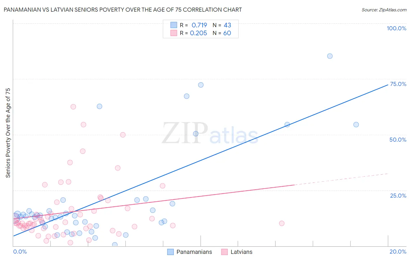 Panamanian vs Latvian Seniors Poverty Over the Age of 75