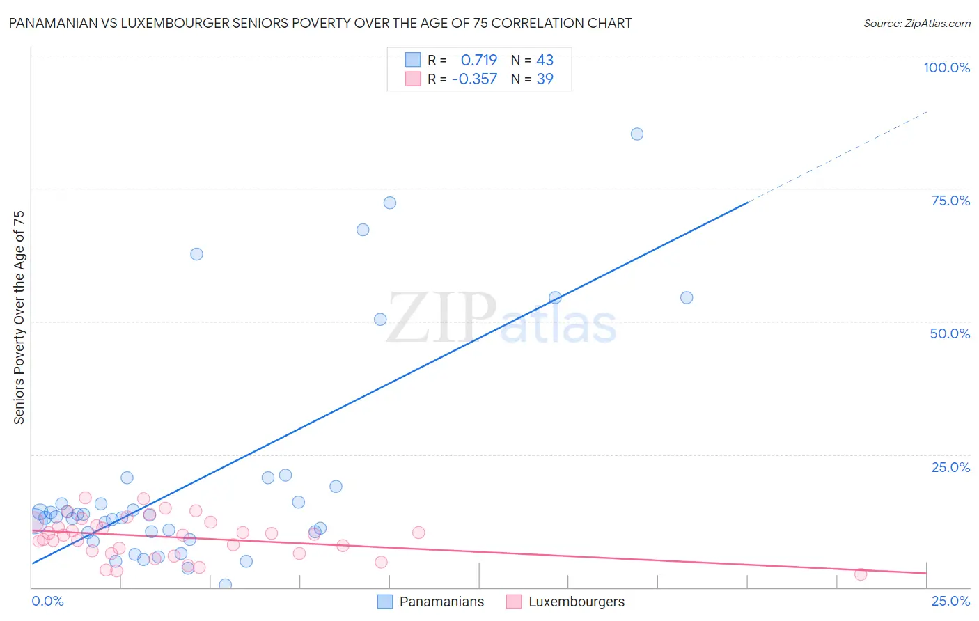 Panamanian vs Luxembourger Seniors Poverty Over the Age of 75