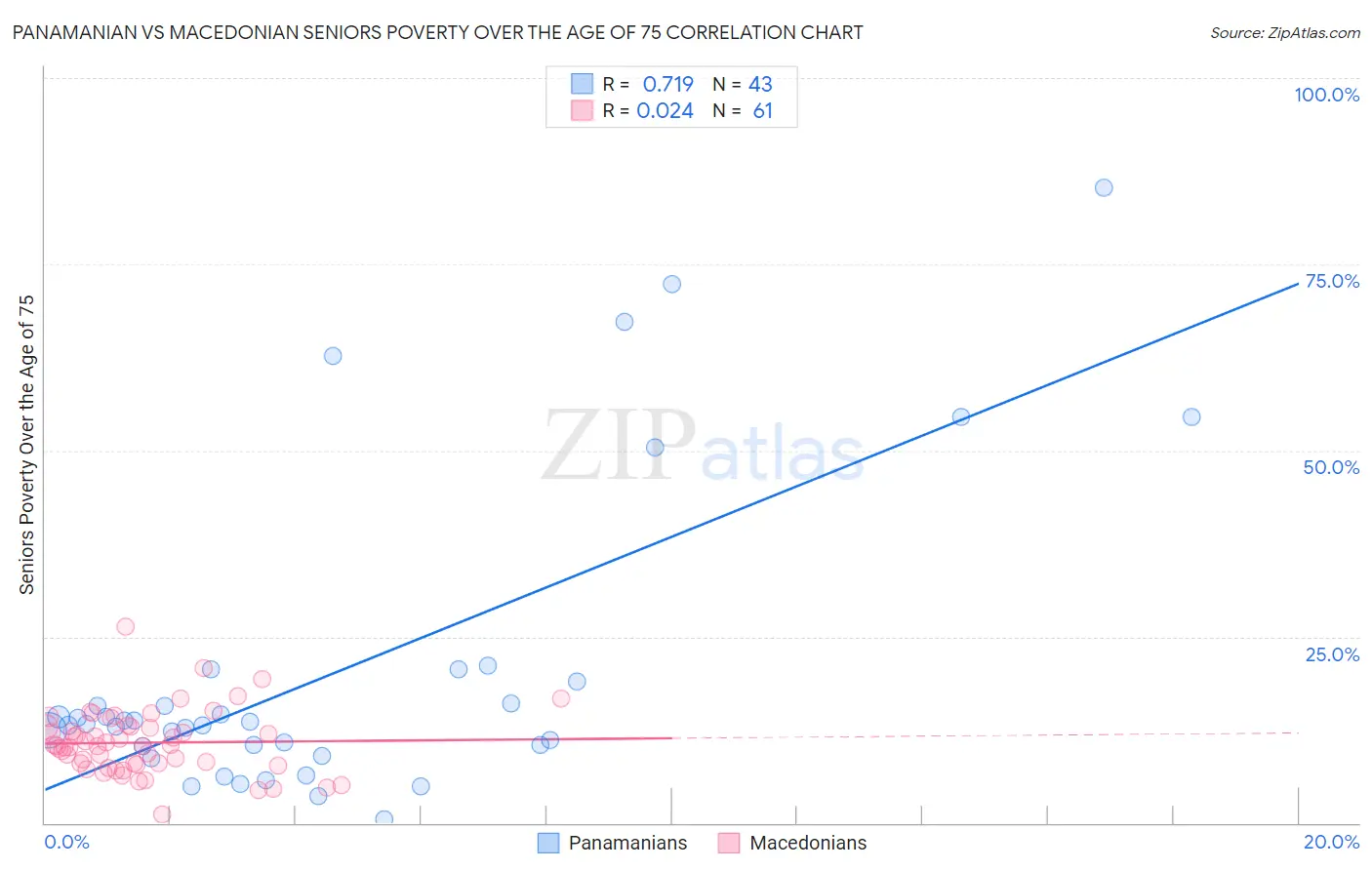 Panamanian vs Macedonian Seniors Poverty Over the Age of 75