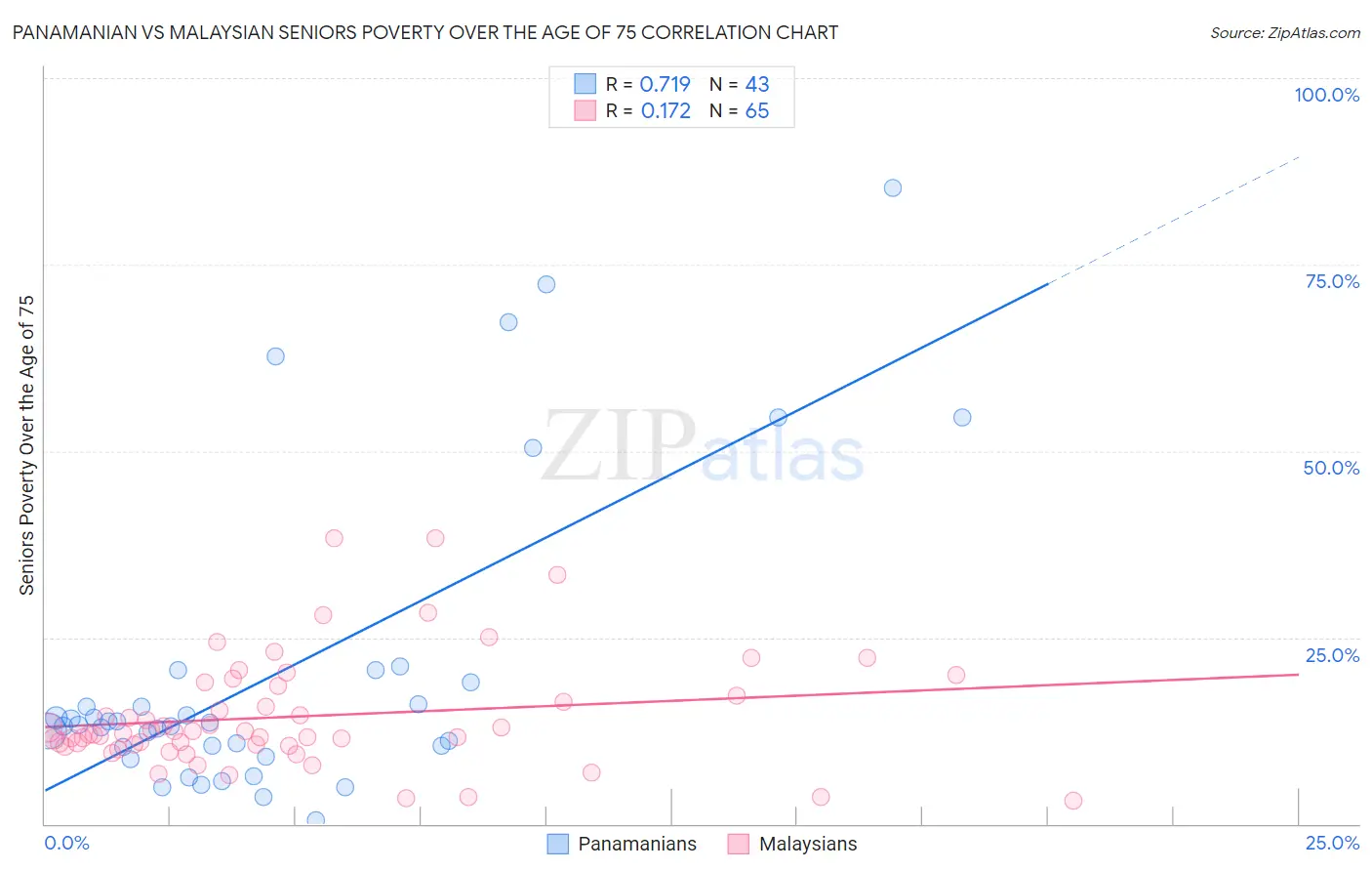 Panamanian vs Malaysian Seniors Poverty Over the Age of 75