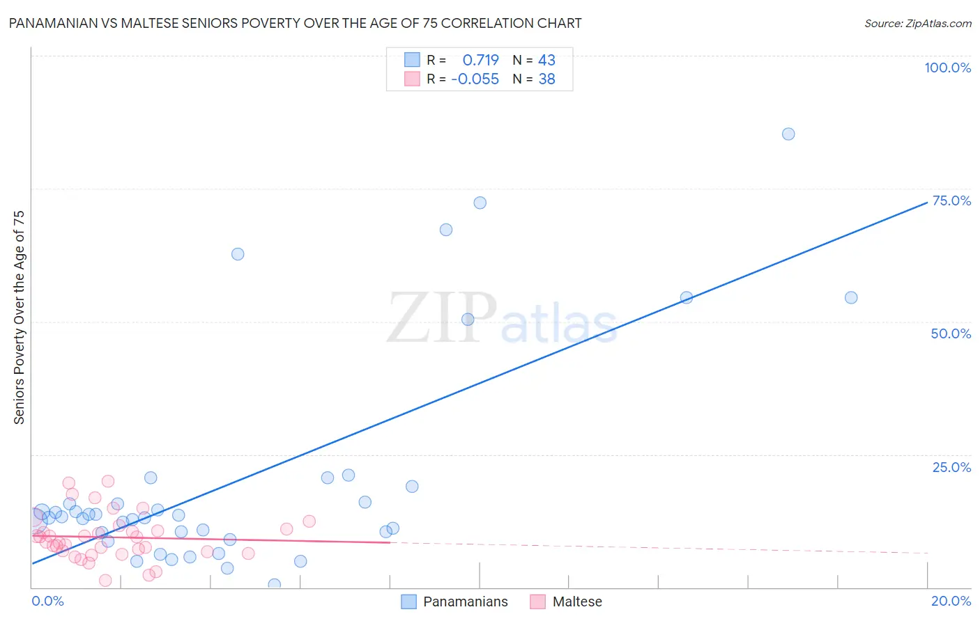 Panamanian vs Maltese Seniors Poverty Over the Age of 75