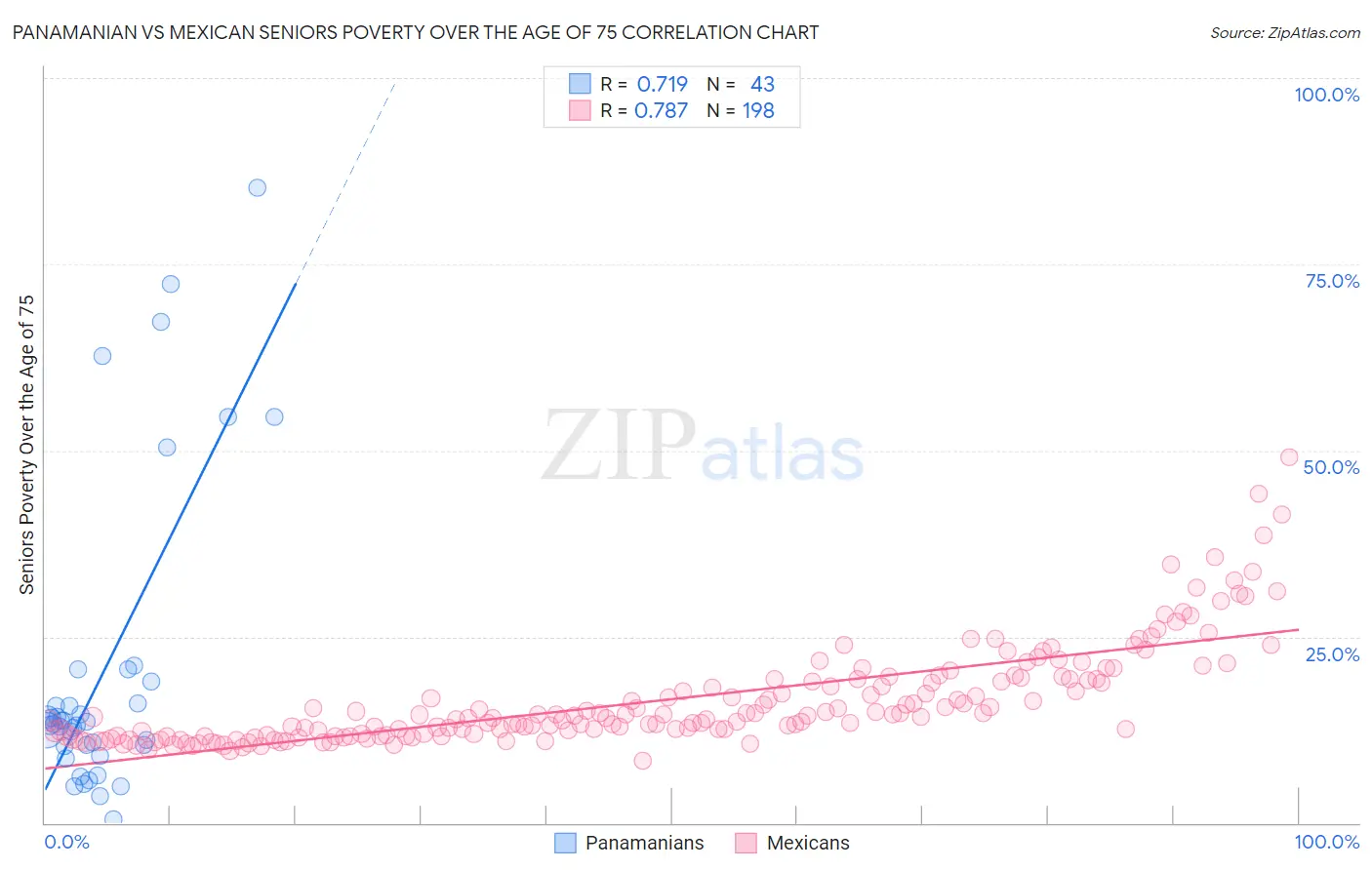 Panamanian vs Mexican Seniors Poverty Over the Age of 75
