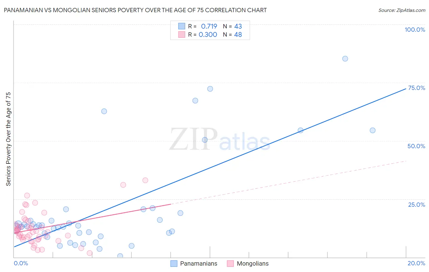 Panamanian vs Mongolian Seniors Poverty Over the Age of 75