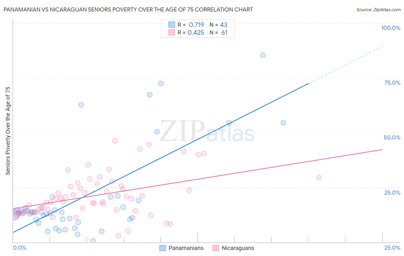 Panamanian vs Nicaraguan Seniors Poverty Over the Age of 75