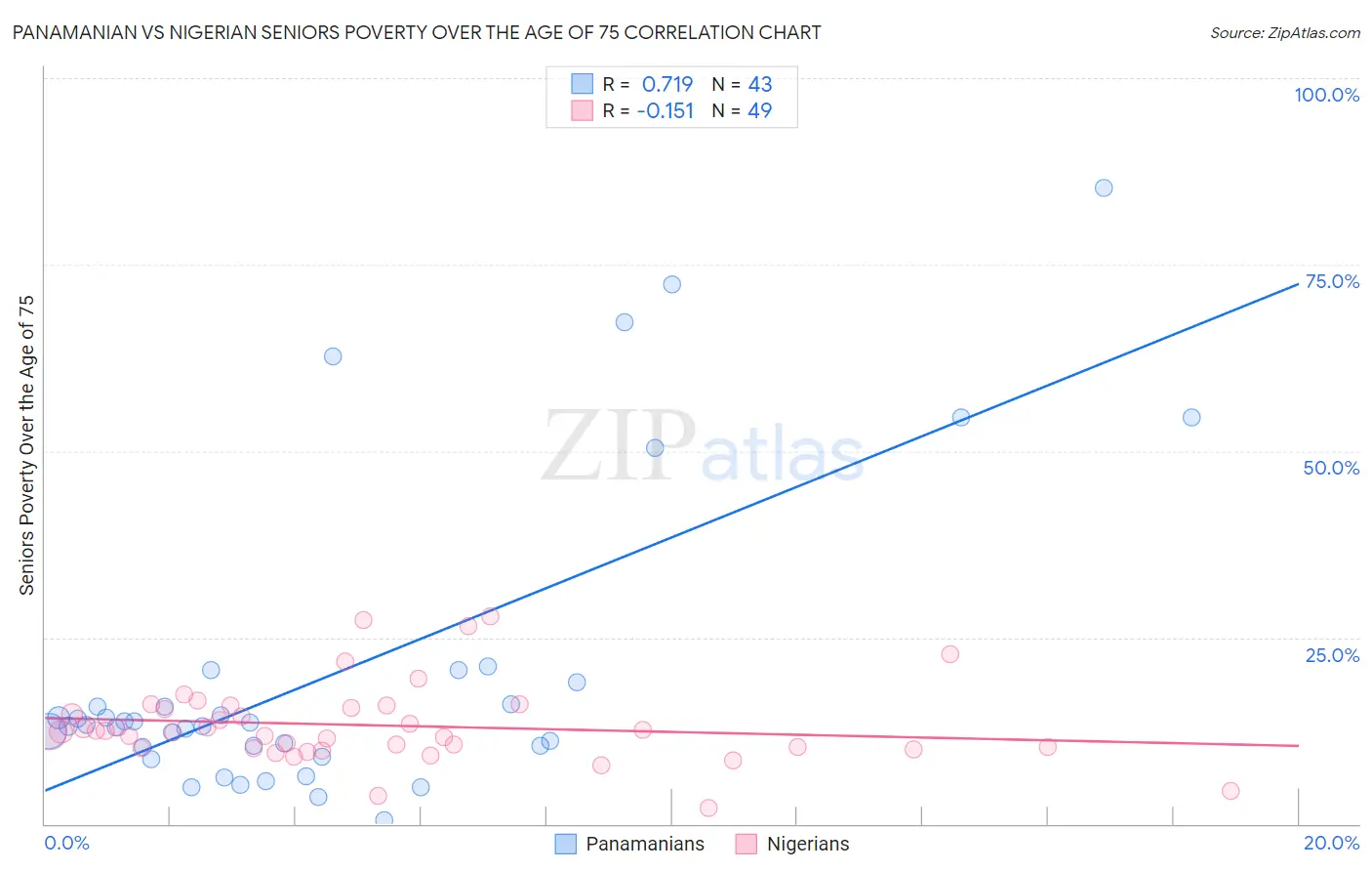 Panamanian vs Nigerian Seniors Poverty Over the Age of 75