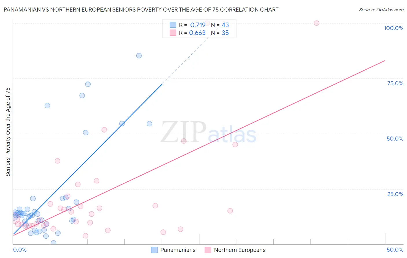 Panamanian vs Northern European Seniors Poverty Over the Age of 75