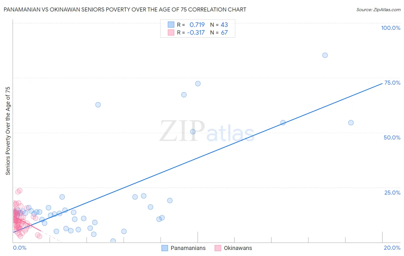 Panamanian vs Okinawan Seniors Poverty Over the Age of 75