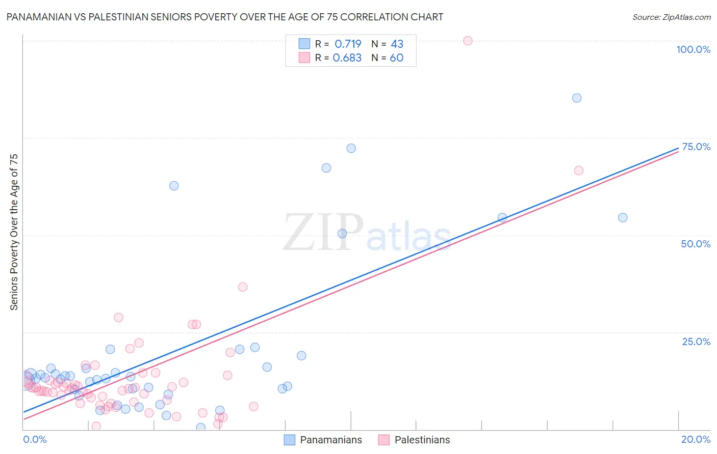 Panamanian vs Palestinian Seniors Poverty Over the Age of 75