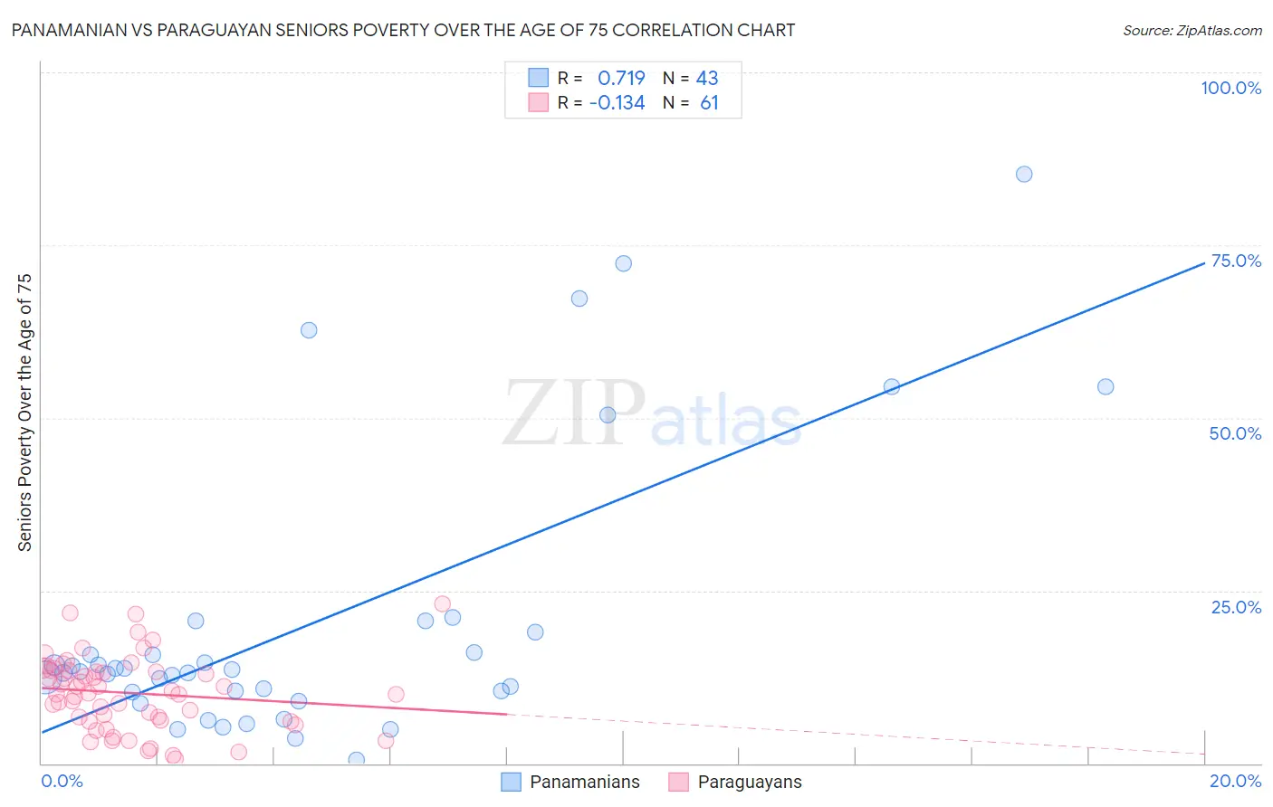 Panamanian vs Paraguayan Seniors Poverty Over the Age of 75