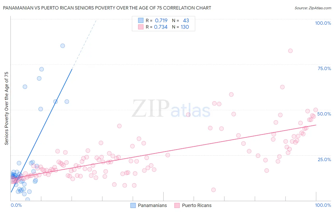 Panamanian vs Puerto Rican Seniors Poverty Over the Age of 75