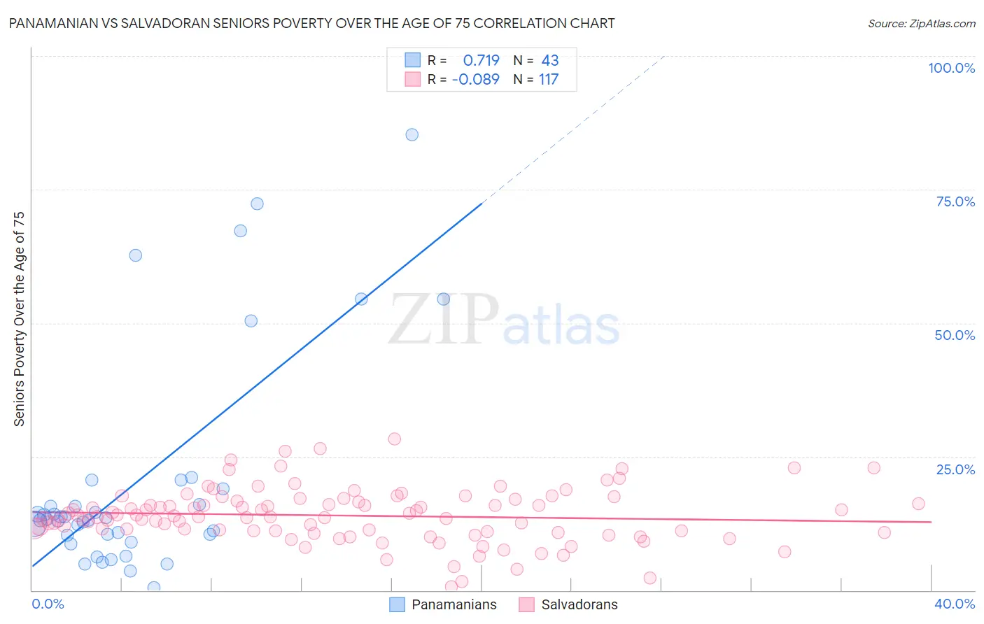 Panamanian vs Salvadoran Seniors Poverty Over the Age of 75