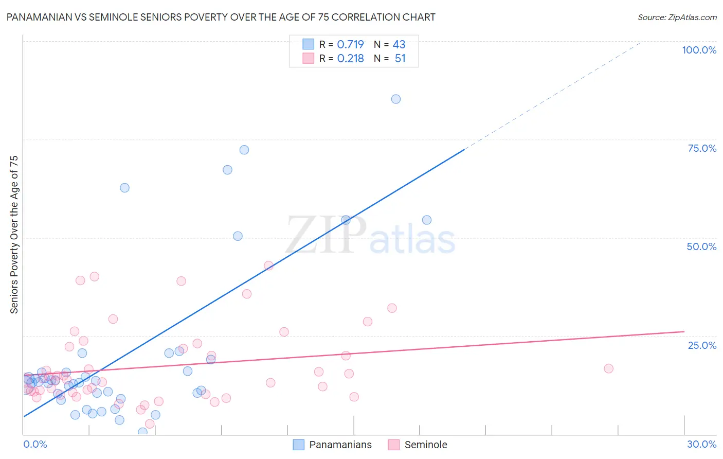 Panamanian vs Seminole Seniors Poverty Over the Age of 75