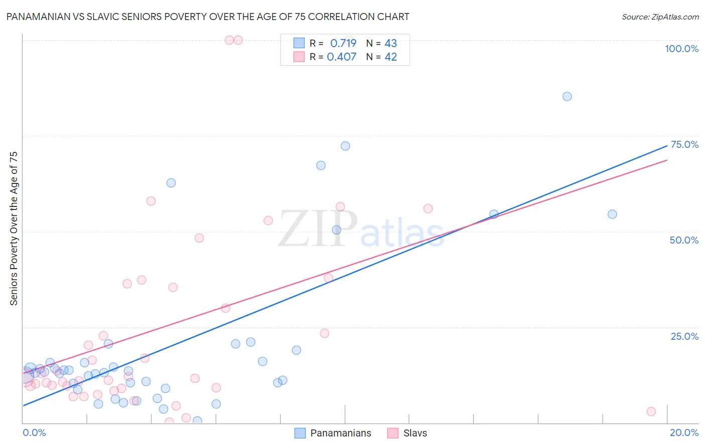 Panamanian vs Slavic Seniors Poverty Over the Age of 75