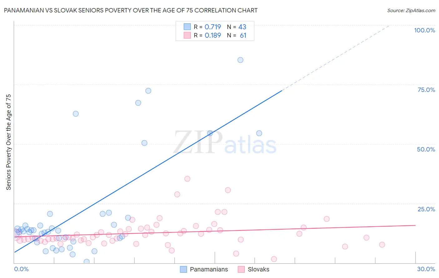 Panamanian vs Slovak Seniors Poverty Over the Age of 75