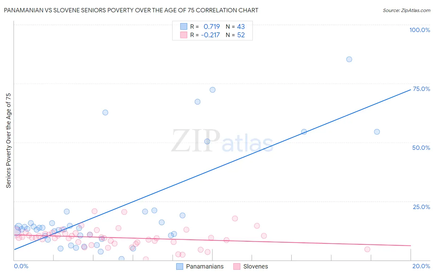 Panamanian vs Slovene Seniors Poverty Over the Age of 75