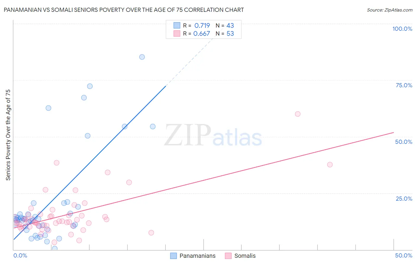 Panamanian vs Somali Seniors Poverty Over the Age of 75