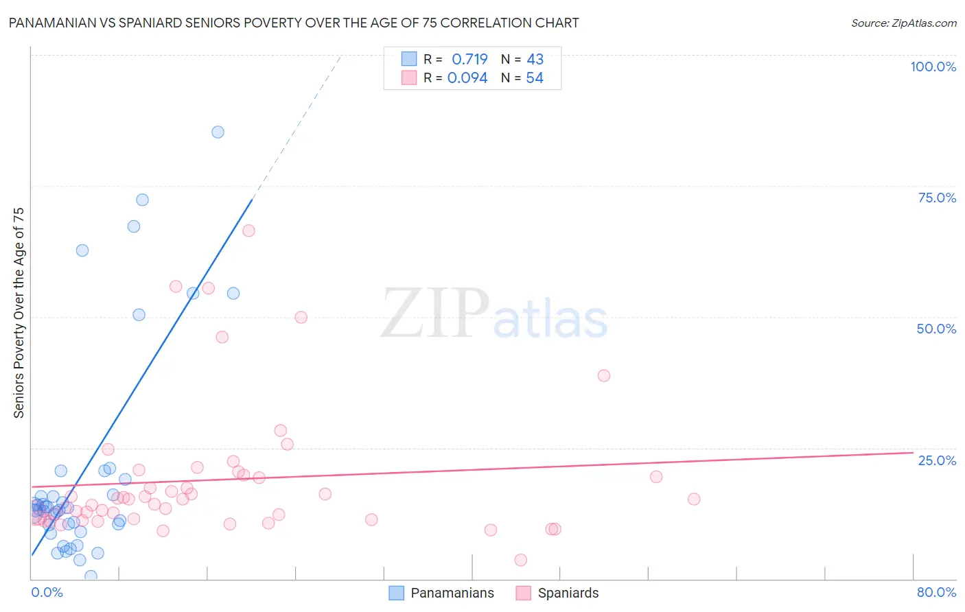 Panamanian vs Spaniard Seniors Poverty Over the Age of 75